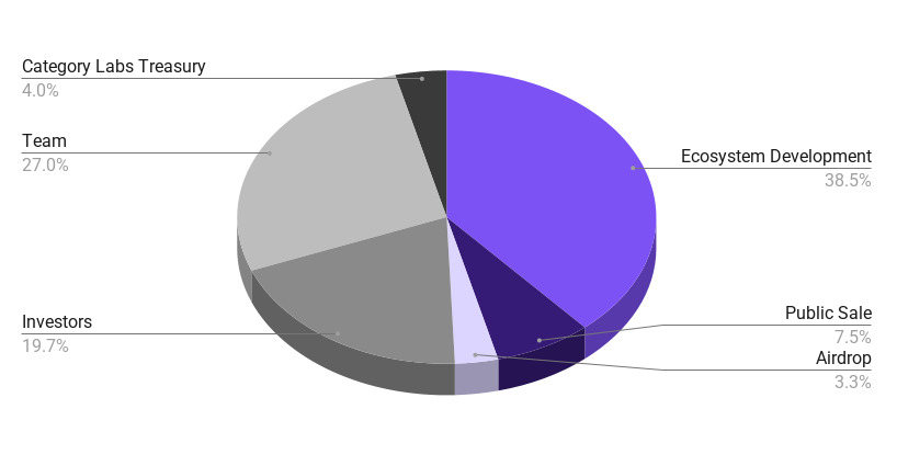 Monad Tokenomics Distribution